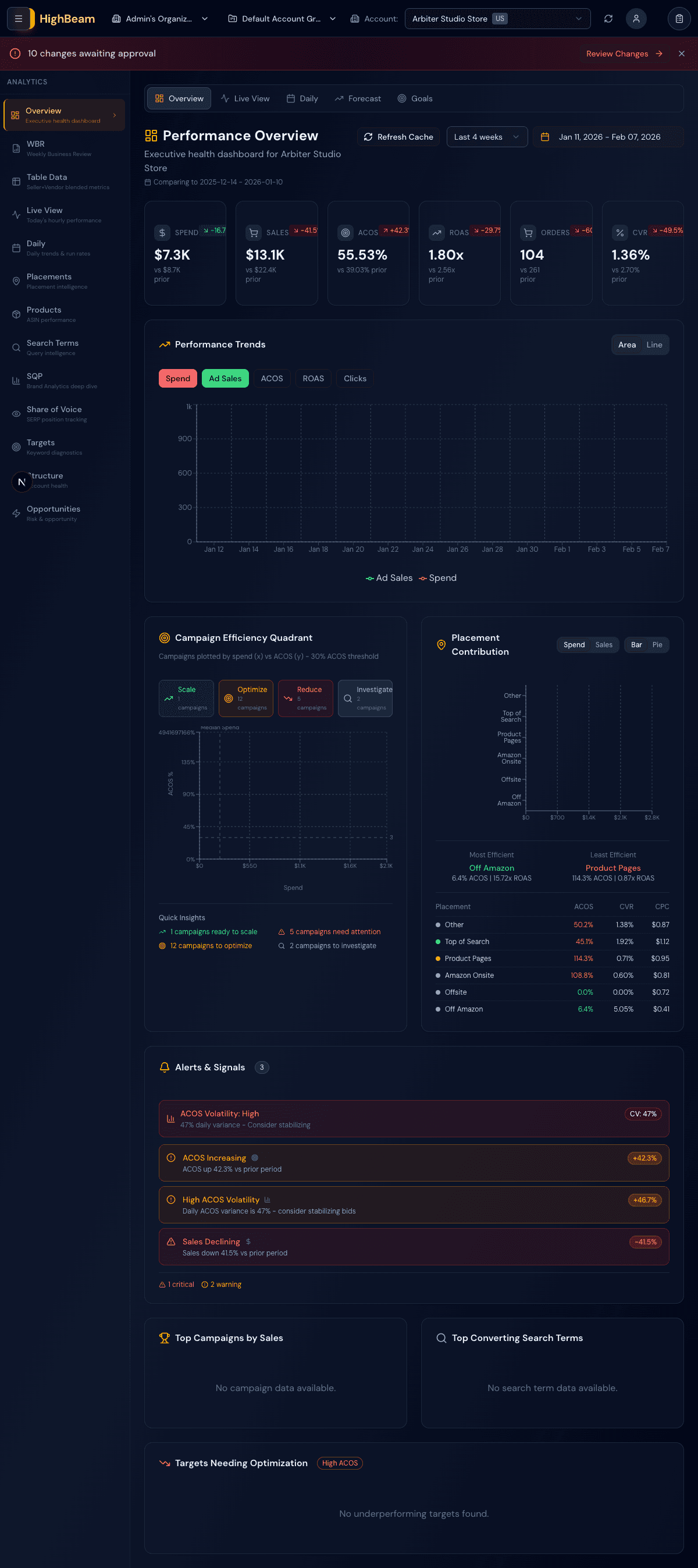 Analytics dashboard with performance trends and charts
